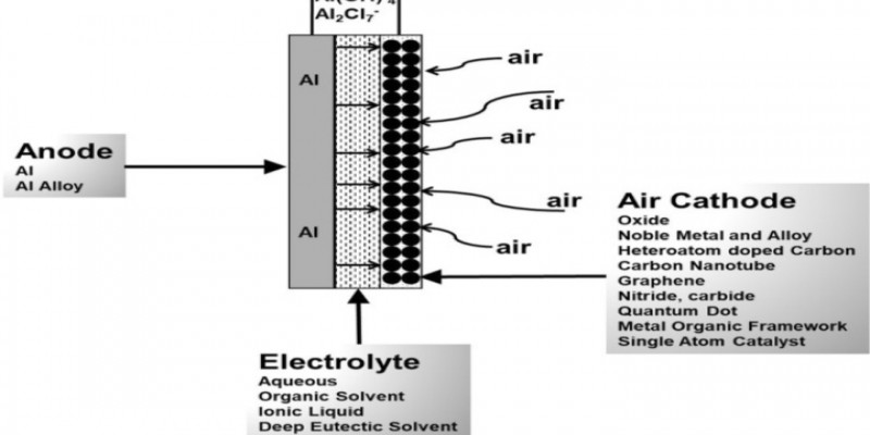 فناوری باتری الومینیوم هوا و اساس عملکرد ان؟