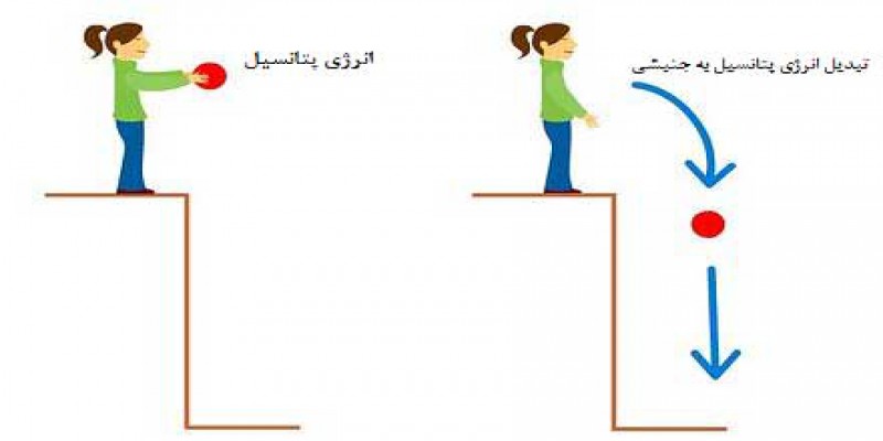 قوانین حرکت و انرژی چیه؟