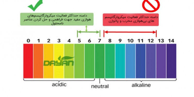 دامنه ph مناسب برای خاک چند است؟